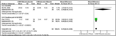 The efficacy and safety of Chinese herbal medicine as an add-on therapy for amyotrophic lateral sclerosis: An updated systematic review and meta-analysis of randomized controlled trials